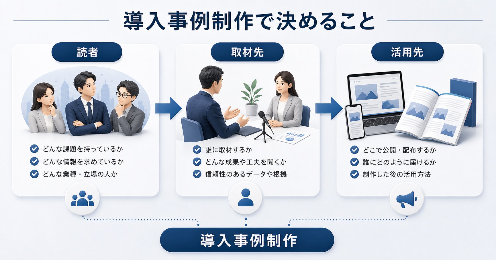 導入事例制作で決める読者、取材先、活用先の整理図