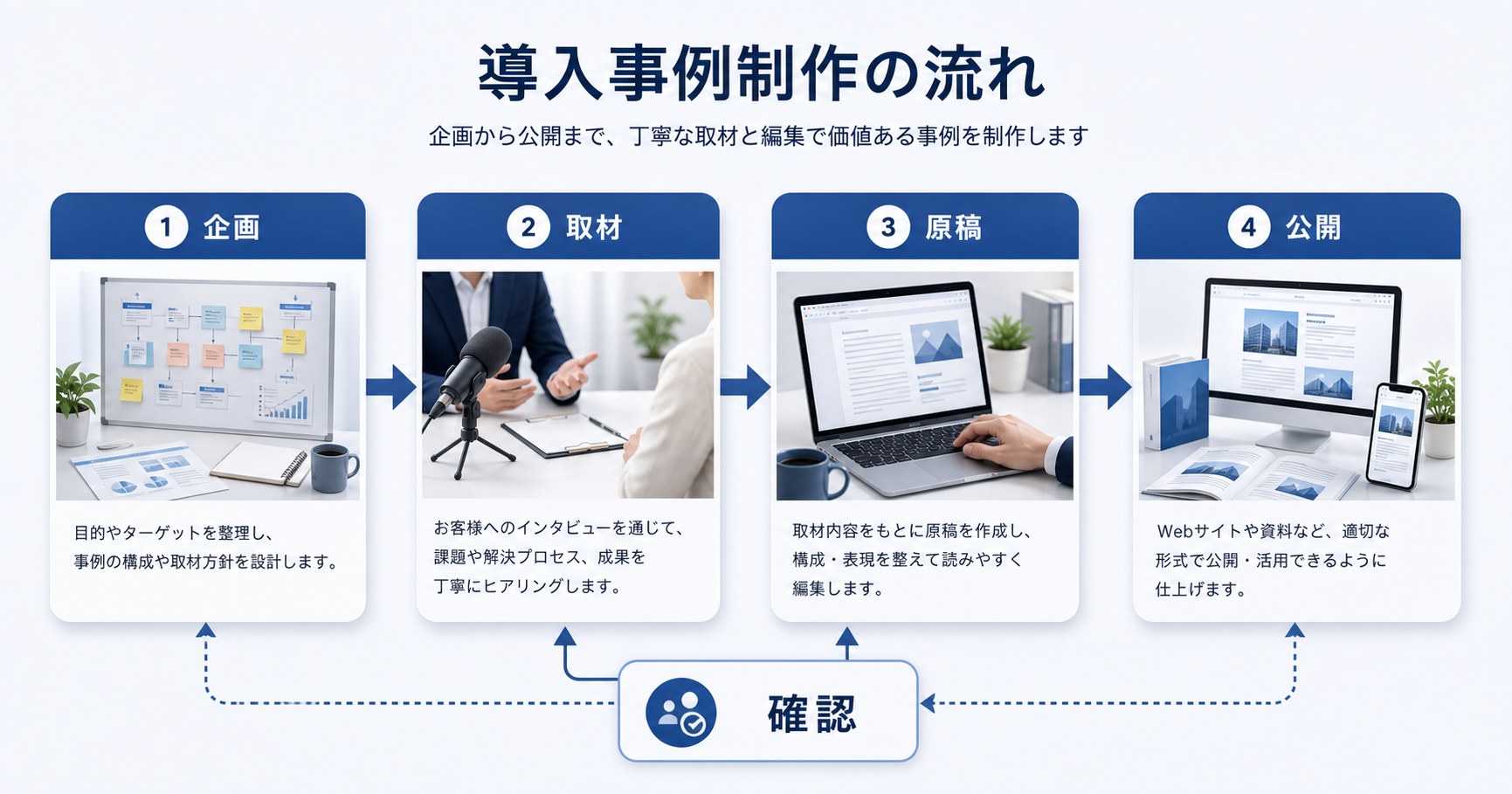 導入事例制作の取材から原稿作成までの流れ