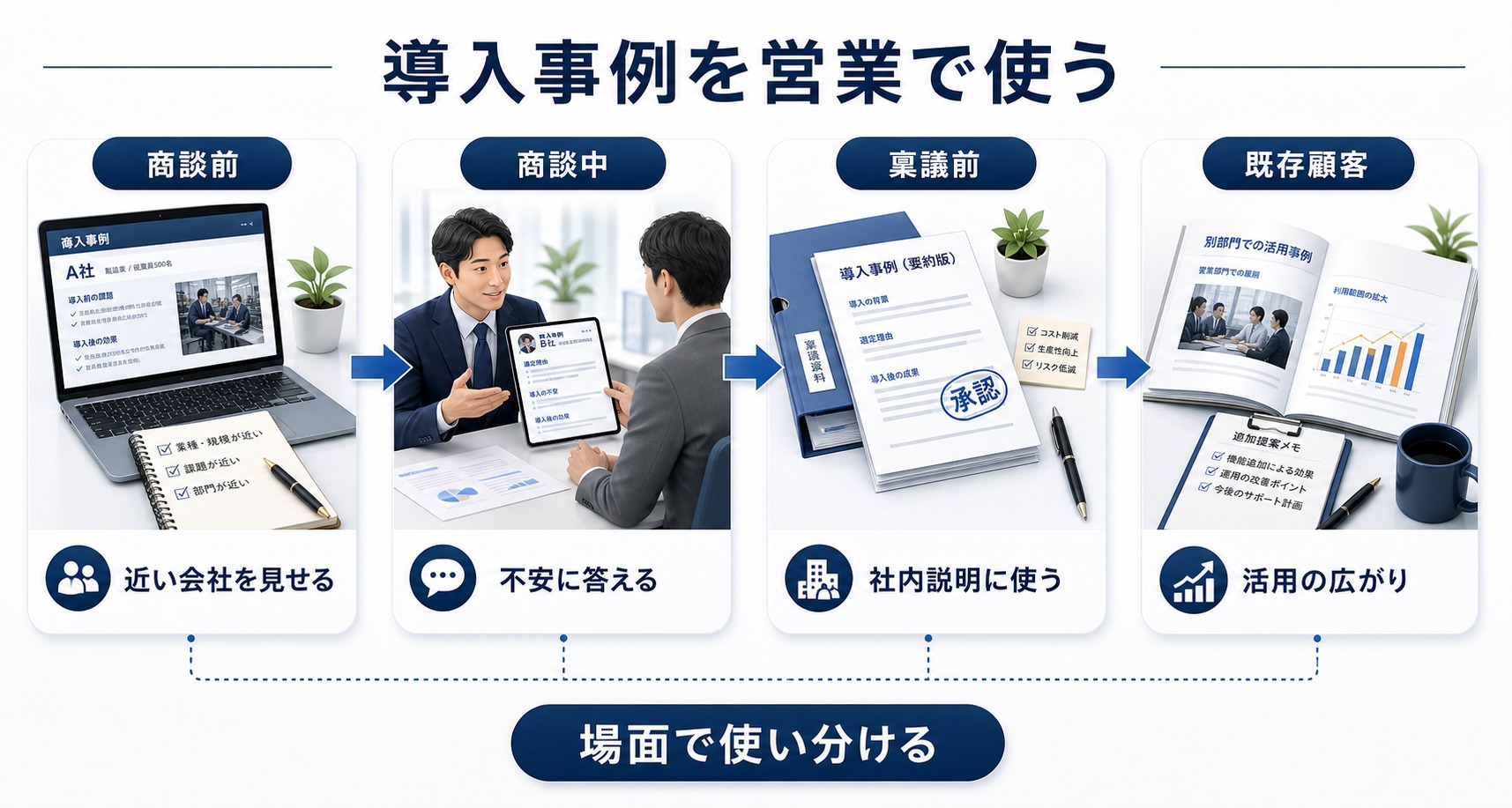 導入事例を営業で使う商談前、商談中、稟議前、既存顧客の場面