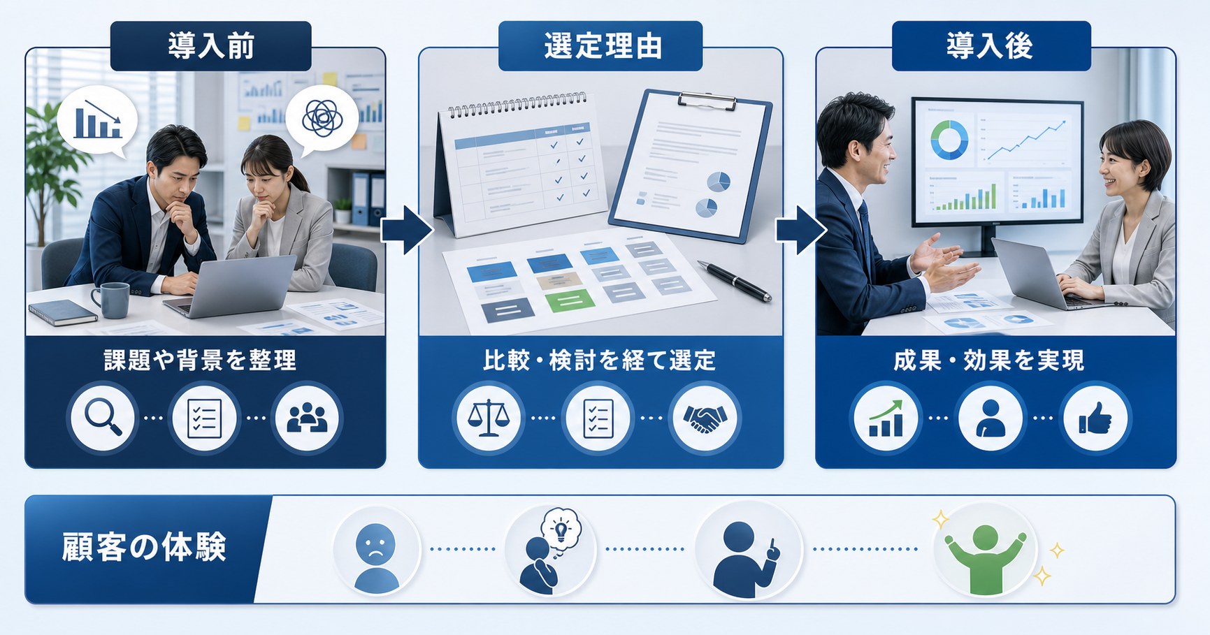 導入前、選定理由、導入後の流れを示す導入事例の図
